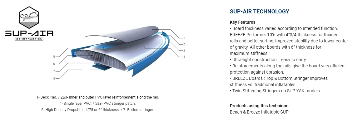 11'6 Beach Sup-Yak   Kayak Package